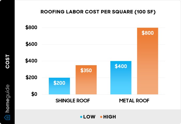 Cost Of Metal Roofing Per Square Foot | The Tube